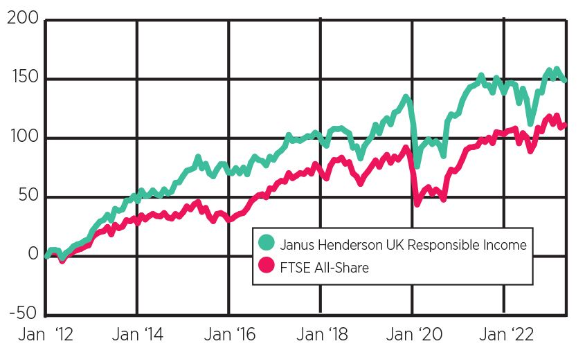 Line graph of Janus Henderson UK Responsible Income outperforming the FTSE All-Share